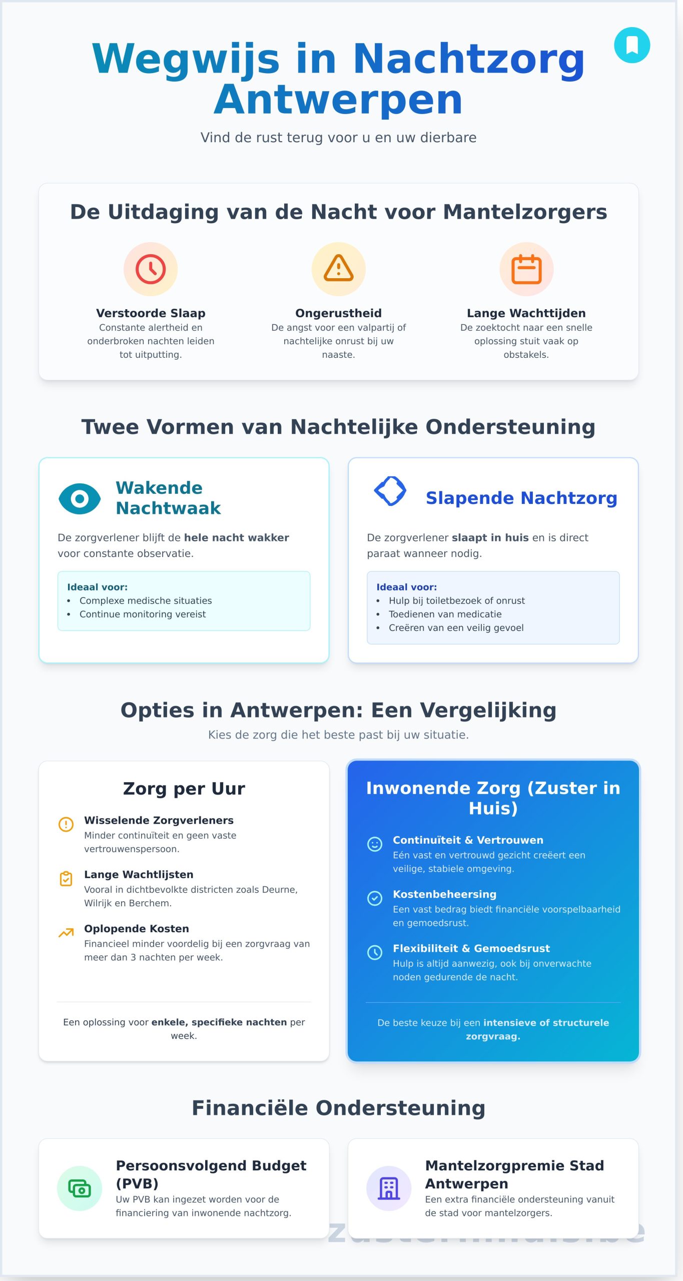 Infographic m.b.t. nachtzorg in Antwerpen