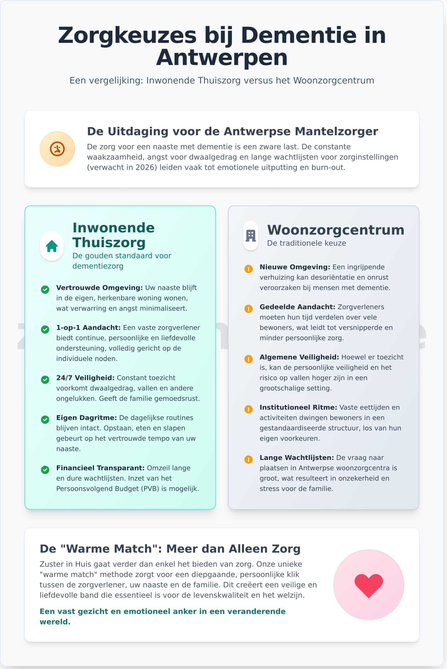 Infographic bij thuiszorg bij dementie in Antwerpen