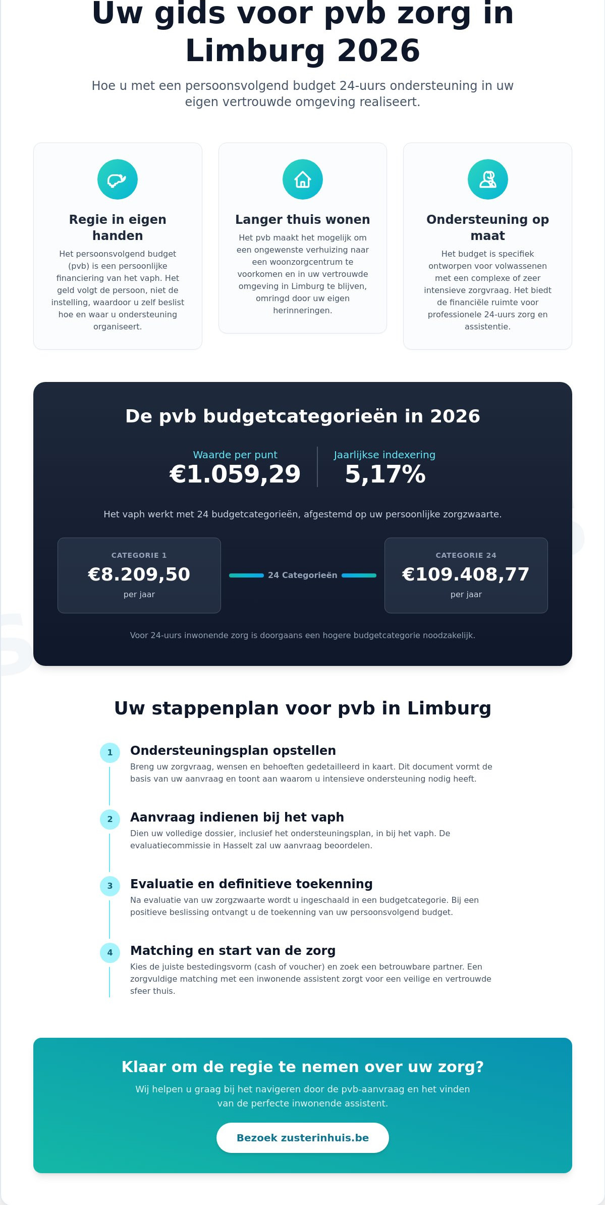 PVB zorg in Limburg: uw gids voor financiering en inwonende zorg in 2026