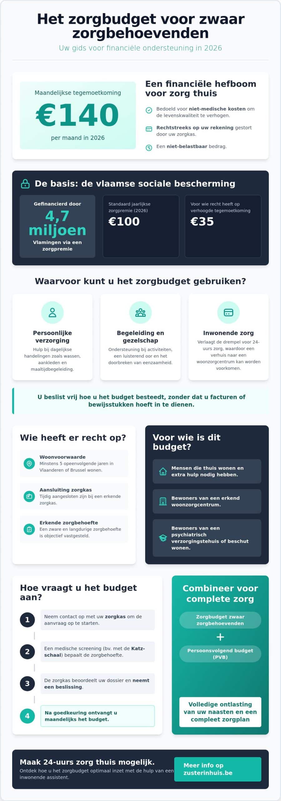 Zorgbudget voor zwaar zorgbehoevenden in 2026: uw gids