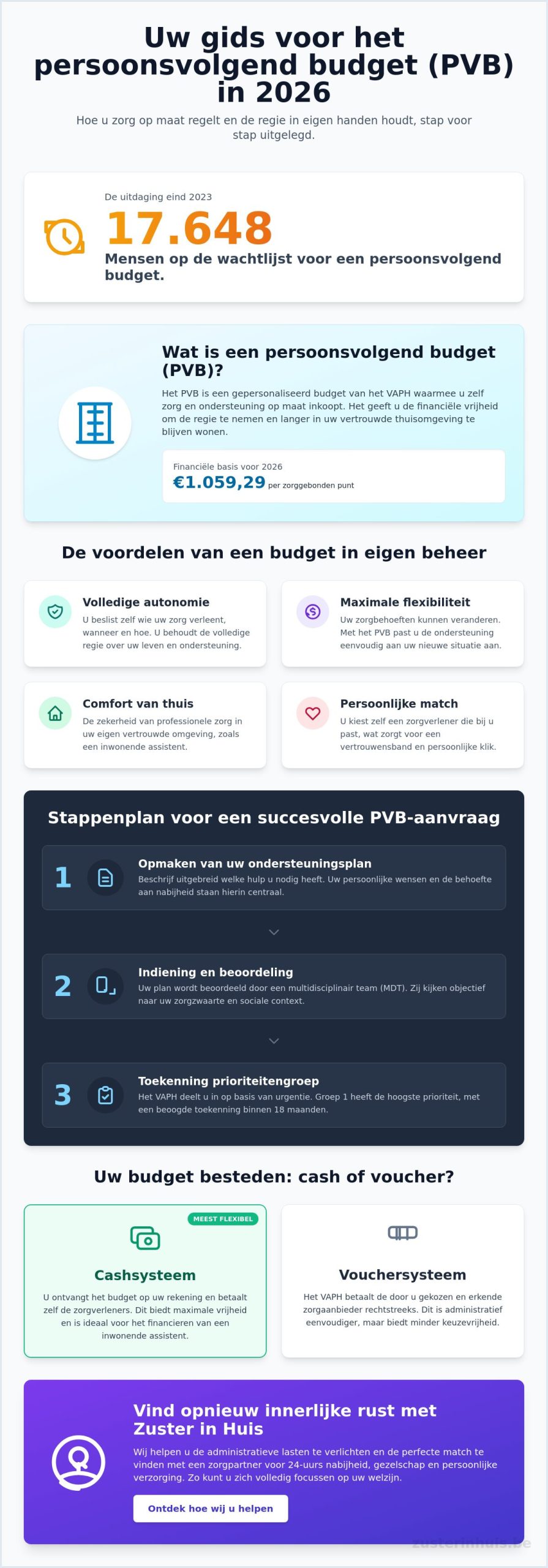 Hoe regel ik zorg met een PVB budget? Uw gids voor 2026